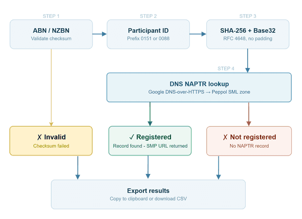 Registration check flow